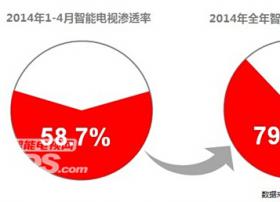 2014年智能电视渗透率将达到80%