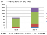 AdTime发布大视频行业深度研究报告