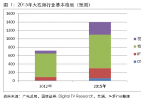 AdTime发布大视频行业深度研究报告