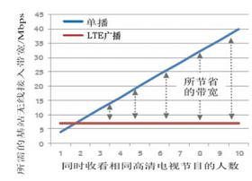 下一代广电网NGB中的LTE广播（2）