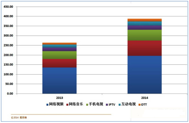 2014中国网络视听产业报告