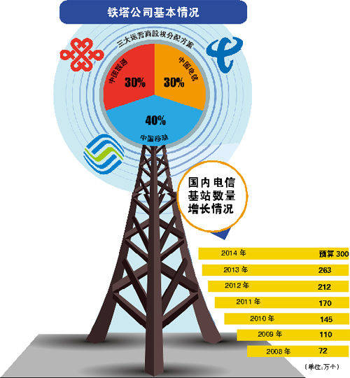广东铁塔确定人员编制：700个岗位成铁塔最大省级公司