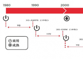 2015年，国内的4G移动通信转售会如何发展？