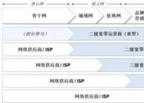 中国固定宽带市场开放政策解读及前景展望