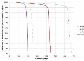 MoCA® 2.0实地测试证明该技术已实现超过400 Mbps净吞吐量