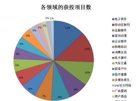 最详细的2014中国互联网投资报告：电商、移动、金融Top3