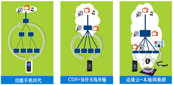 独家观察：移动云与CDN的一些前瞻性思考