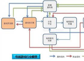 CP进场正当时 电视游戏分账比例是手游的7倍