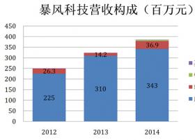 看暴风科技如何拆除VIE架构、“脱水”、在A股复活