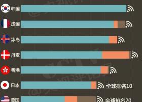 韩国宽带网速为何能达到我们的6.5倍？