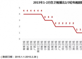 二三线卫视谁来救赎？