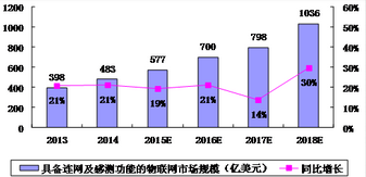 物联网银行发展趋势