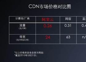 阿里云CDN服务大幅降价或冲击网宿蓝汛
