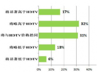 借歌华有线将发布“歌华电视”4K融合一体机之际，探索4K电视发展现状