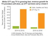 IHS：2014年全球付费电视市场达2370亿美元