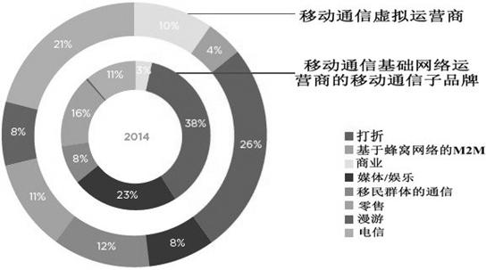 国际移动虚拟运营最新现状与三大趋势