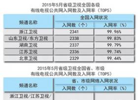 美兰德：5月省级卫视有线电视入网状况