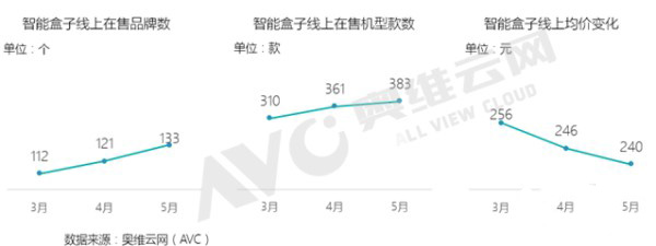 智能网络机顶盒在售品牌、机型、价格数据