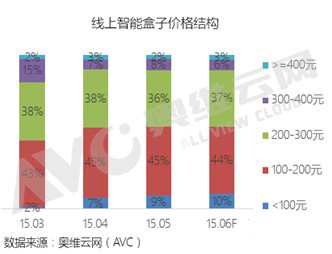 线上智能盒子价格结构