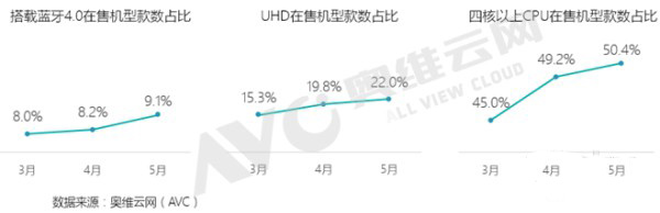 线上智能盒子价格结构