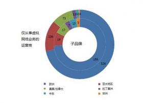 虚拟运营商发力海外市场 能否另辟蹊径