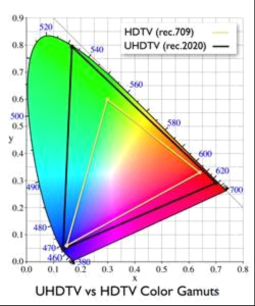 【技术强文】UHDTV 时代4K与HEVC/H.265 10bit 