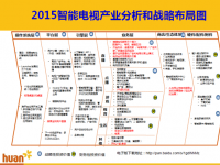 推荐：2015年新版《智能电视产业战略分析&投资地图》发布