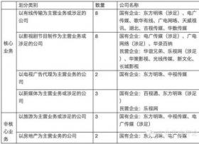 广电系加快上市融资步伐 究竟为哪般？