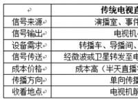 视频直播在未来的“战斗力”如何？