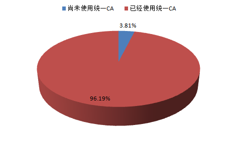 中国有线数字电视CA系统及智能卡市场发展监测（2015年三季度）