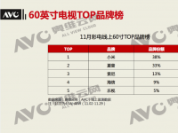 小米电视3力压夏普索尼 线上60寸电视品牌榜夺冠