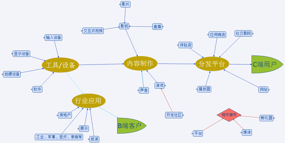 虚拟与现实的距离——VR 产业链史上最全梳理收藏版本【上篇】