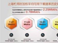 沪2016下半年各区固定宽带用户感知速率揭晓！