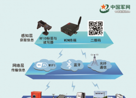 物联网：助推无人化战争来临