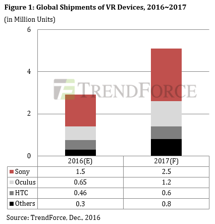 2017年全球VR设备出货量或仅增长75%左右