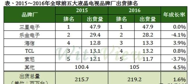 世界五大电视厂商出炉：海信厉害了