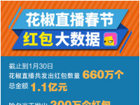 花椒直播发布春节红包大数据，单人抢红包最高5万