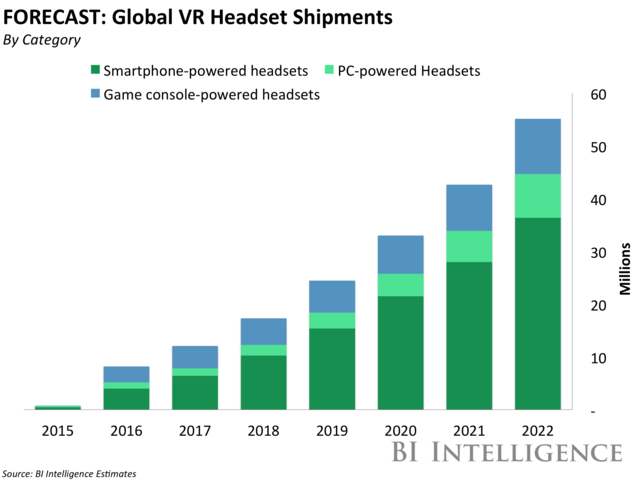 VR继续狂飙？机构预测今年出货量增长1047%