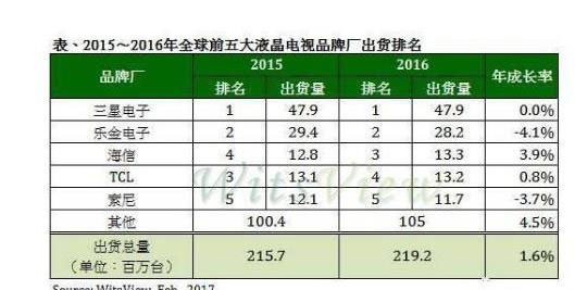 2016全球前五彩电品牌出货排名  