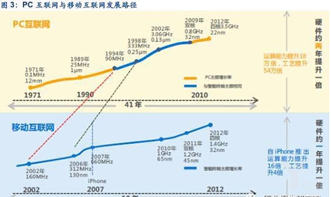 PC互联网与移动互联网发展路径