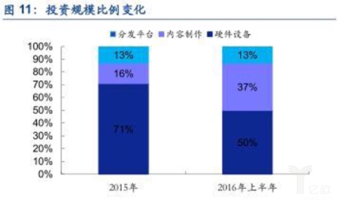 VR投资规模比例变化