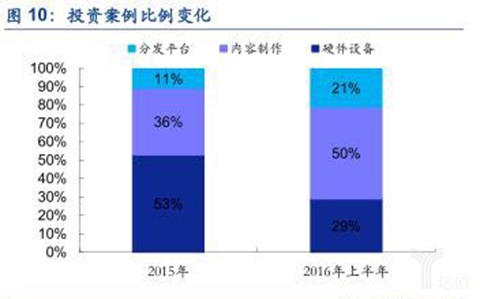 VR投资案例比例变化