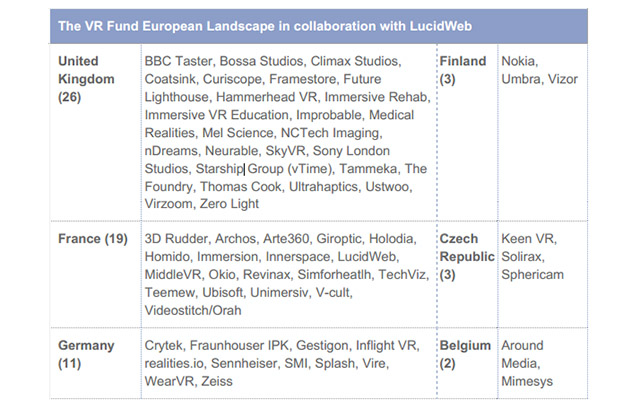 欧洲VR产业地图 300家公司中法国最强势