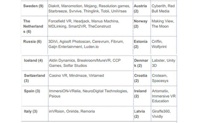 欧洲VR产业地图 300家公司中法国最强势