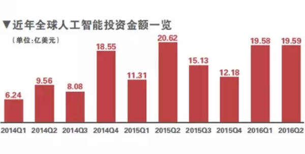 风头正劲的人工智能，会重蹈去年VR的覆辙吗？