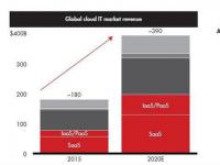 全球云计算市场规模将升至3900亿美元