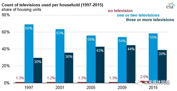 美国家庭电视保有量持续下降