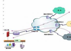湖州中国电信国际专线网络IPLC如何与企业对接