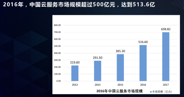 2016年中国云服务市场规模