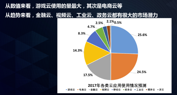 2017年云应用预测